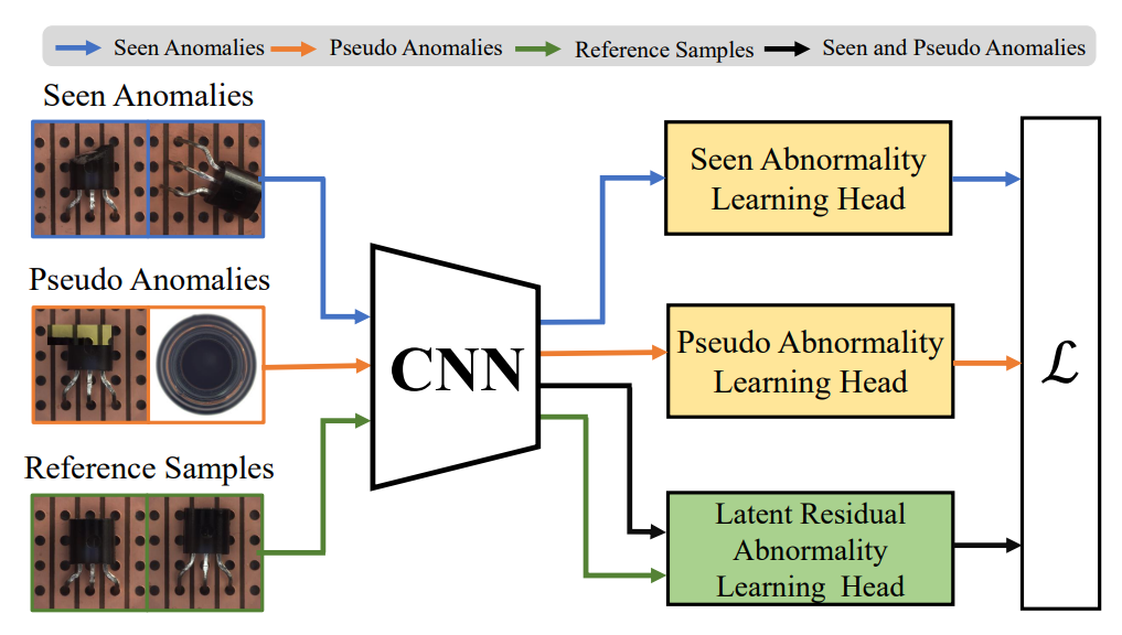 Deep Learning for Anomaly Detection